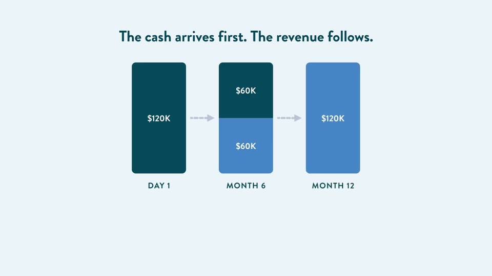 Gráfico titulado "The cash arrives first. The revenue follows." (primero llega el dinero, luego el ingreso): 120 000 dólares recibidos el día 1, reconocidos en 60 000 al mes 6 y 120 000 al mes 12