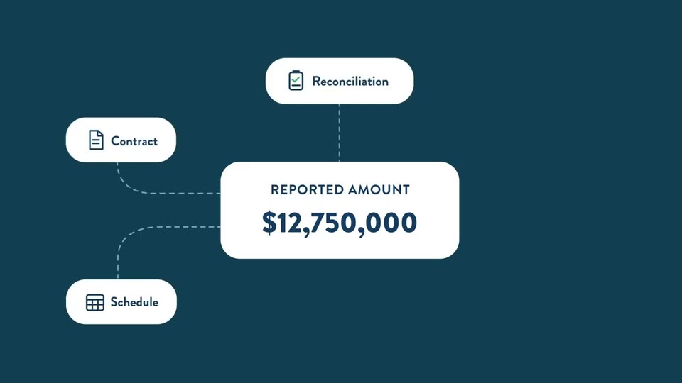 Diagrama: un importe reportado de 12 750 000 dólares respaldado por un contrato, una conciliación y un cuadro