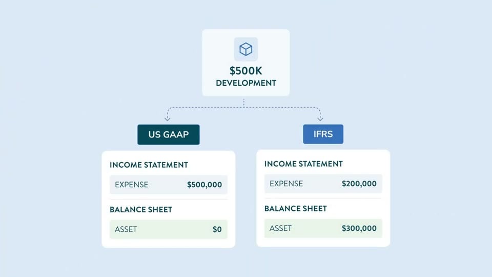 Diagrama que compara 500 000 dólares de costos de desarrollo: según US GAAP, 500 000 de gasto y 0 de activo; según las NIIF, 200 000 de gasto y 300 000 de activo