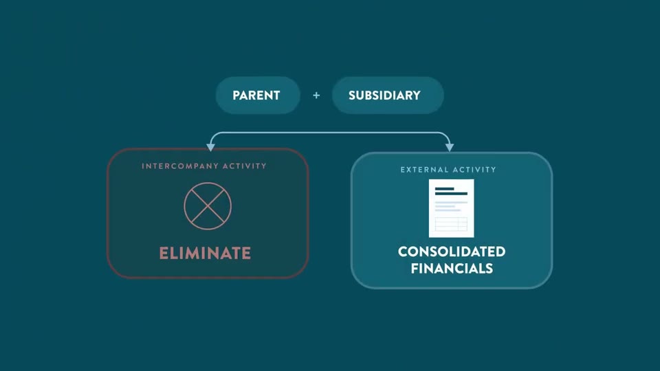 Diagrama: una matriz y su filial; las operaciones intercompañía se eliminan y las externas pasan a los estados financieros consolidados